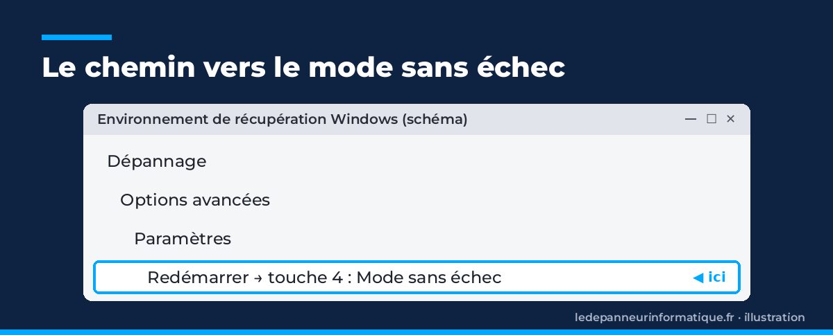 Maquette simplifiée du chemin vers le mode sans échec dans l'environnement de récupération