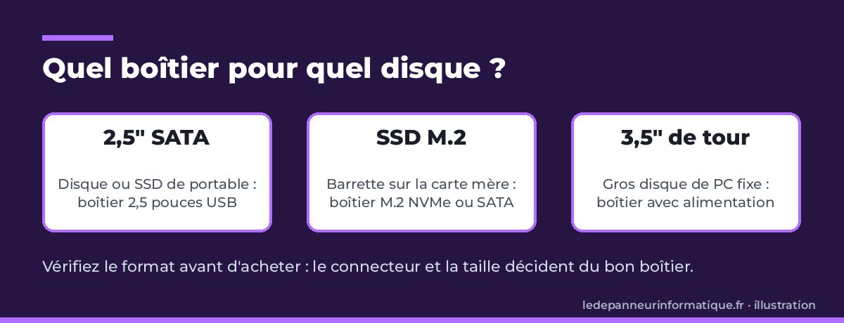 Schéma des trois formats de disque : 2,5 pouces SATA, SSD M.2 et disque 3,5 pouces de tour, avec le boîtier adapté à chacun