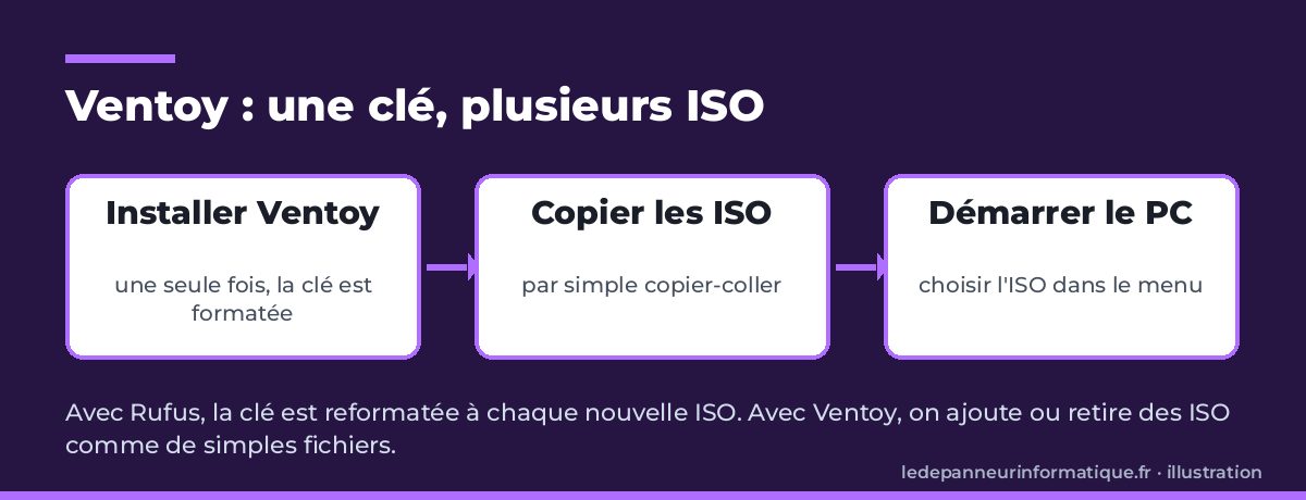Schéma du principe de Ventoy : installer Ventoy une seule fois sur la clé, copier les fichiers ISO, puis démarrer le PC et choisir l'ISO dans le menu