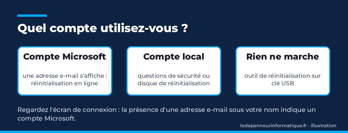 Schéma : compte Microsoft (réinitialisation en ligne), compte local (questions de sécurité ou disque de réinitialisation) ou outil sur clé USB en dernier recours