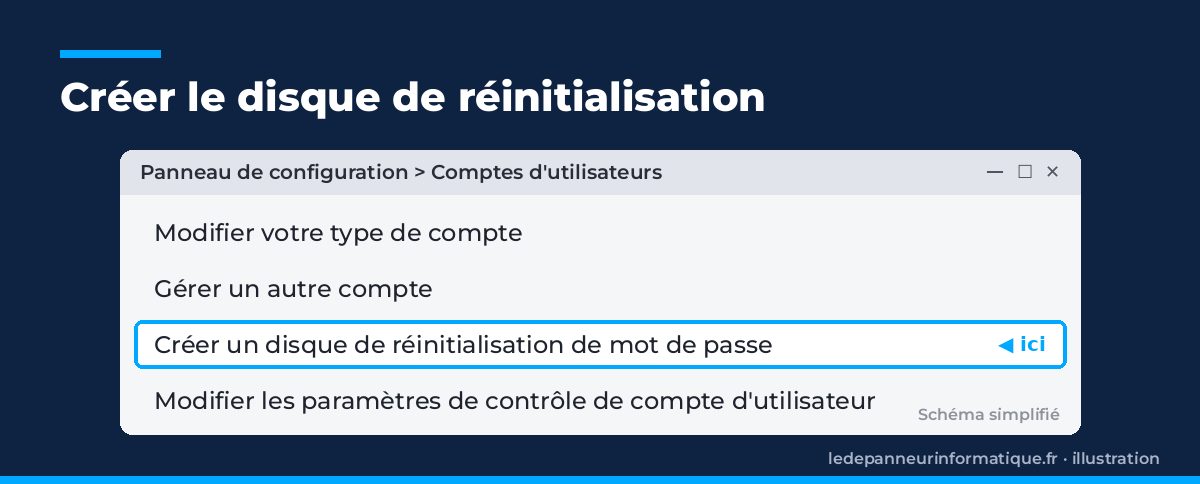 Schéma simplifié du Panneau de configuration, rubrique Comptes d'utilisateurs, avec le lien Créer un disque de réinitialisation de mot de passe mis en évidence