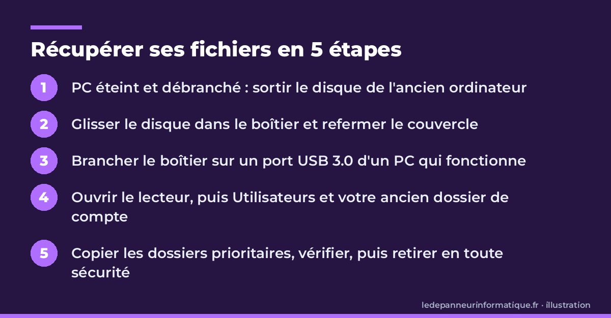 Les cinq étapes pour récupérer les fichiers d'un ancien disque dur avec un boîtier USB
