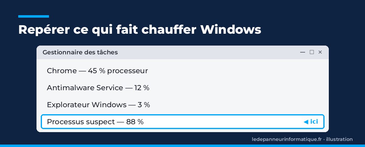 Schéma simplifié du Gestionnaire des tâches Windows avec un processus qui utilise beaucoup le processeur