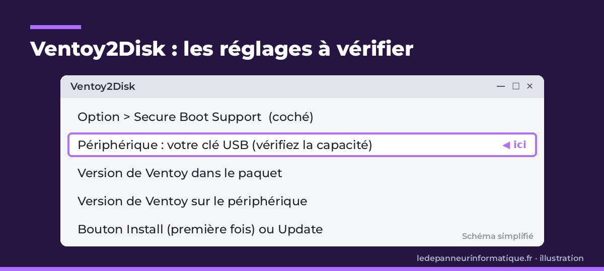 Schéma simplifié de la fenêtre Ventoy2Disk avec l'option Secure Boot Support, le choix du périphérique USB mis en évidence et le bouton Install ou Update