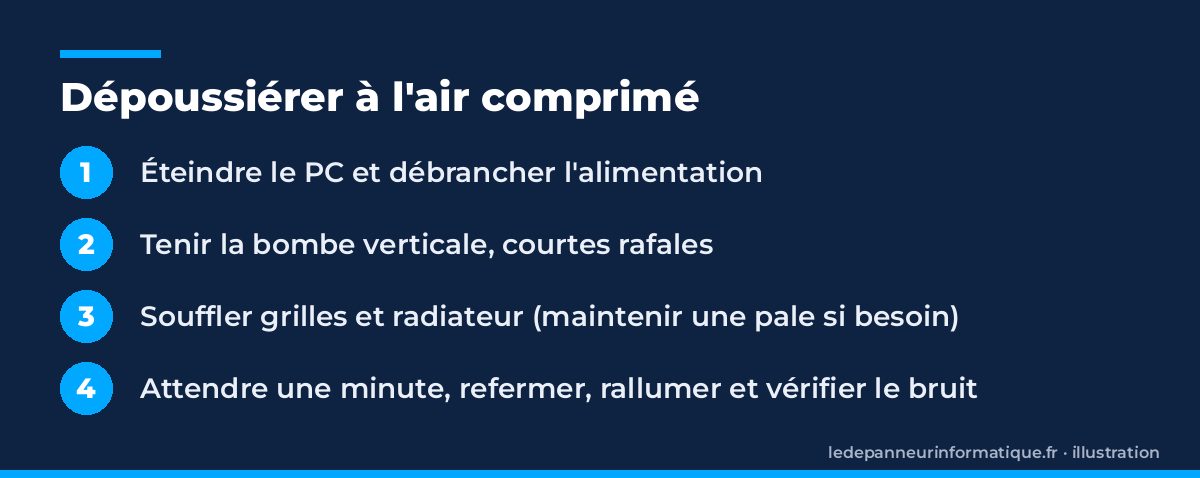 Les quatre étapes pour dépoussiérer un PC avec une bombe d'air comprimé