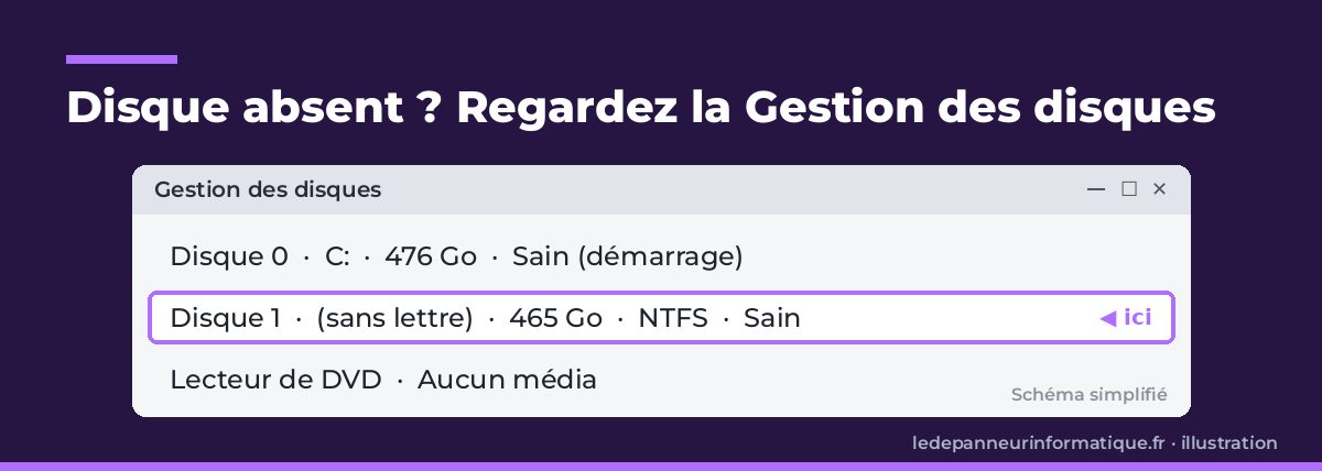 Schéma simplifié de la Gestion des disques Windows montrant un disque externe sans lettre de lecteur