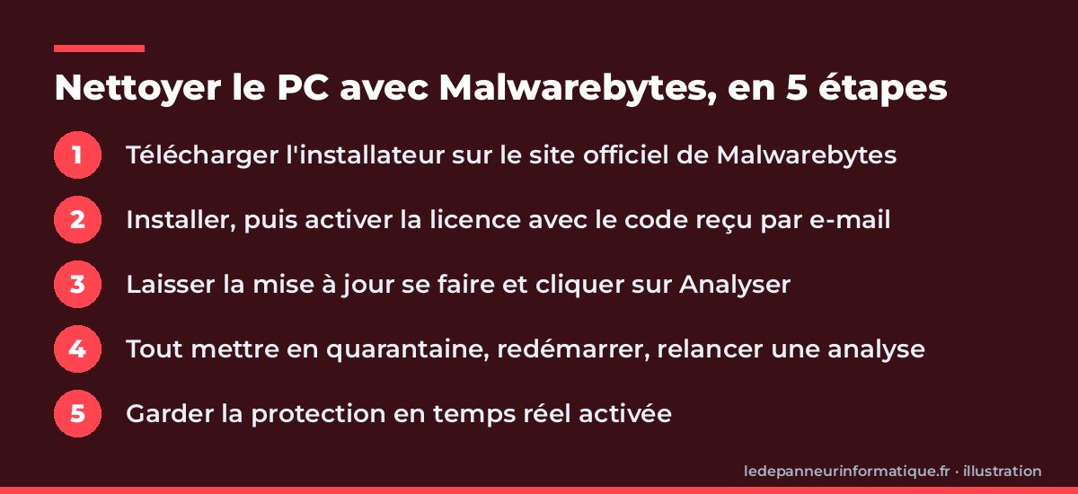 Les cinq étapes pour nettoyer un PC avec Malwarebytes : télécharger, activer, analyser, mettre en quarantaine, protéger