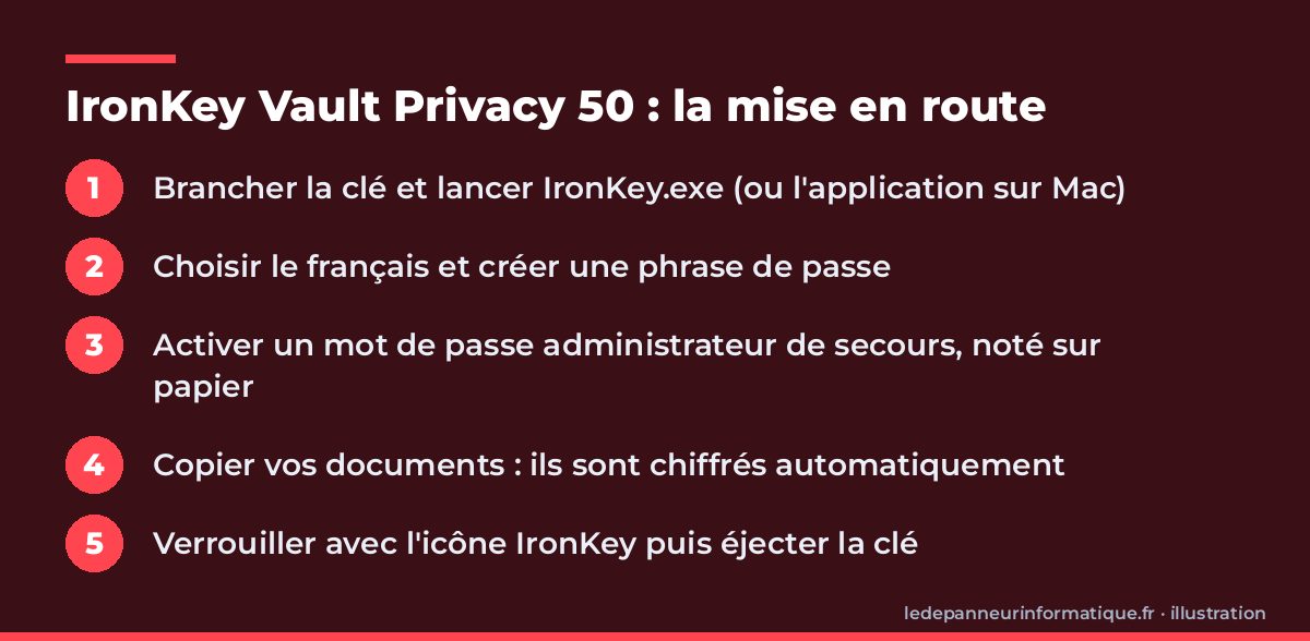 Les cinq étapes de mise en route de la clé chiffrée Kingston IronKey Vault Privacy 50