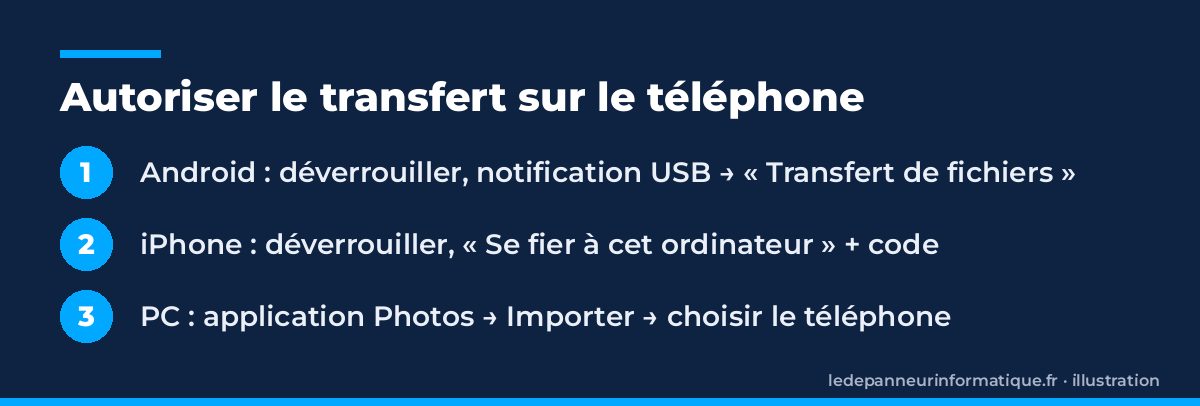Étapes pour autoriser le transfert de photos sur Android et iPhone