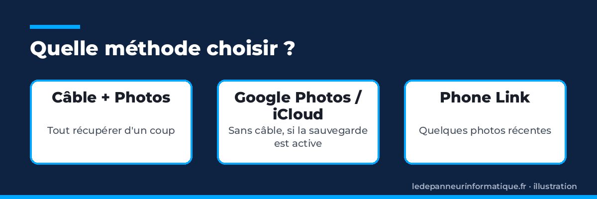 Comparatif des trois méthodes de transfert de photos vers un PC