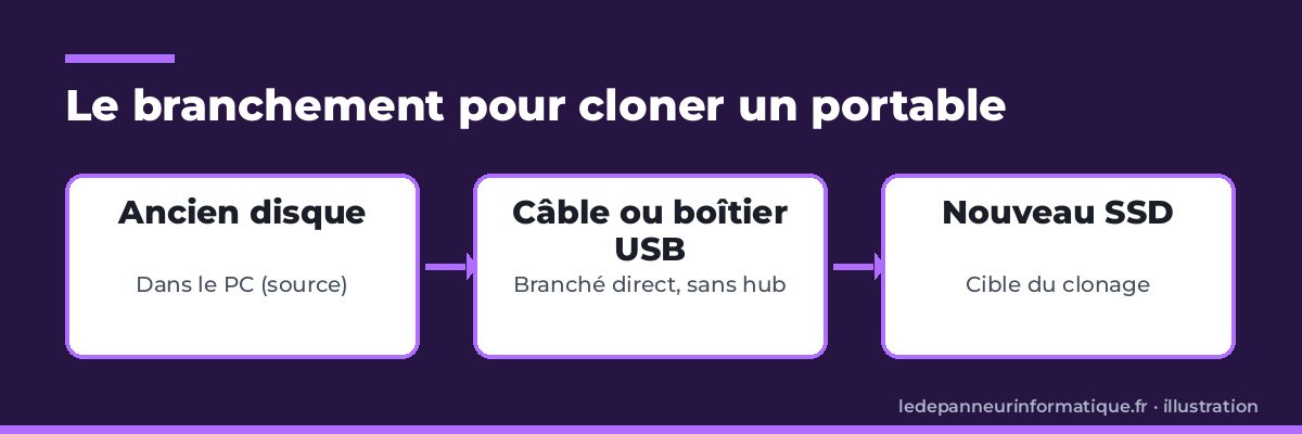 Schéma du branchement d'un SSD en USB pour cloner le disque d'un portable
