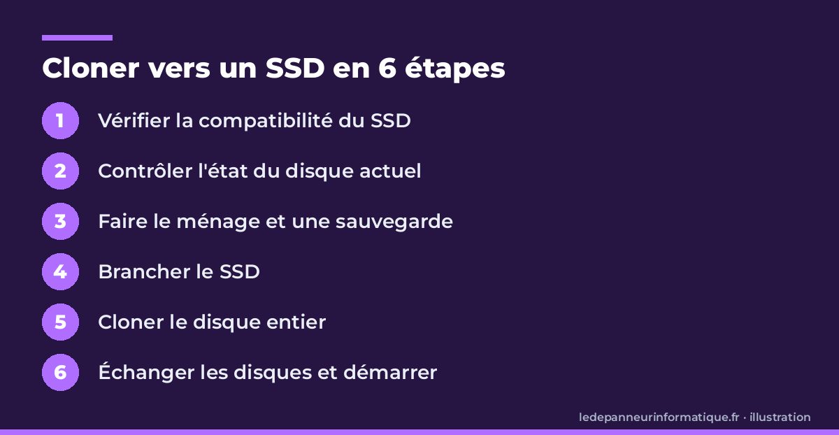 Les six étapes du clonage d'un disque dur vers un SSD