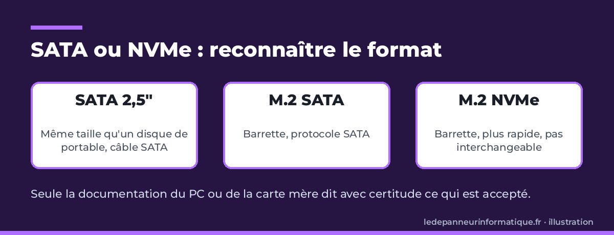 Schéma comparant les formats de SSD SATA 2,5 pouces, M.2 SATA et M.2 NVMe
