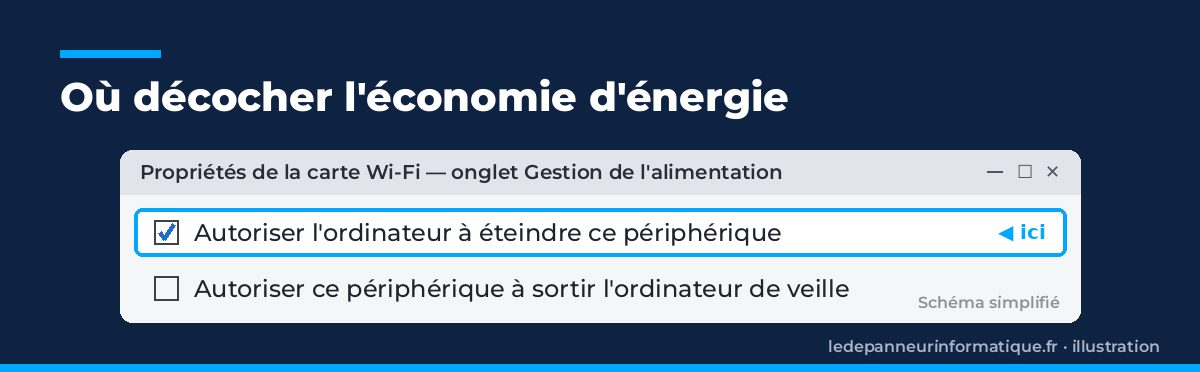 Maquette simplifiée de l'onglet Gestion de l'alimentation de la carte Wi-Fi